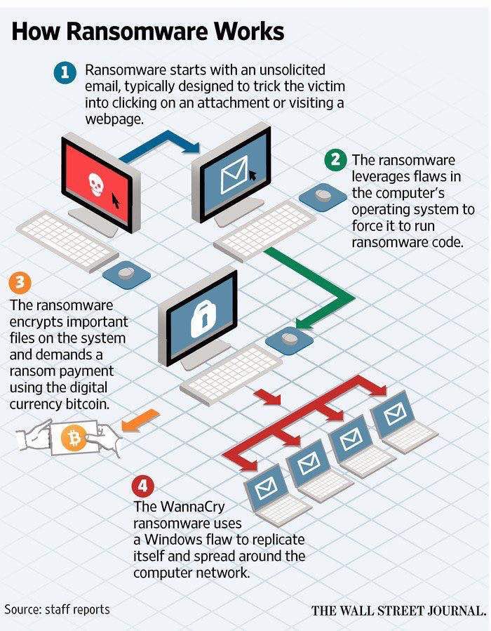 Ransomware