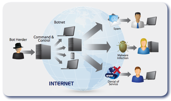 botnet