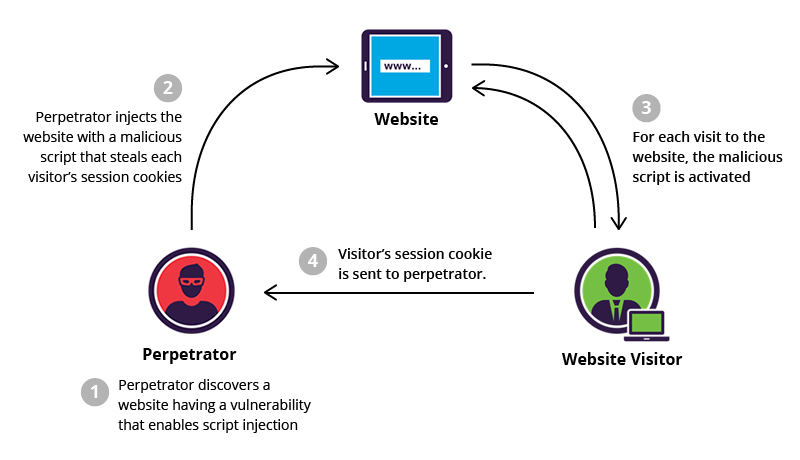 Cross site Scripting Explained