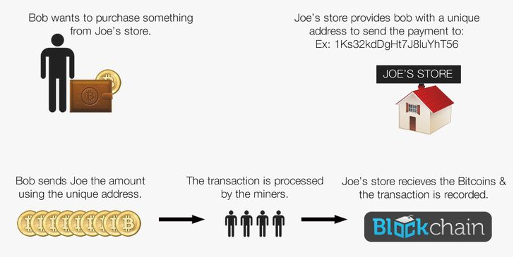 How to use bitcoins